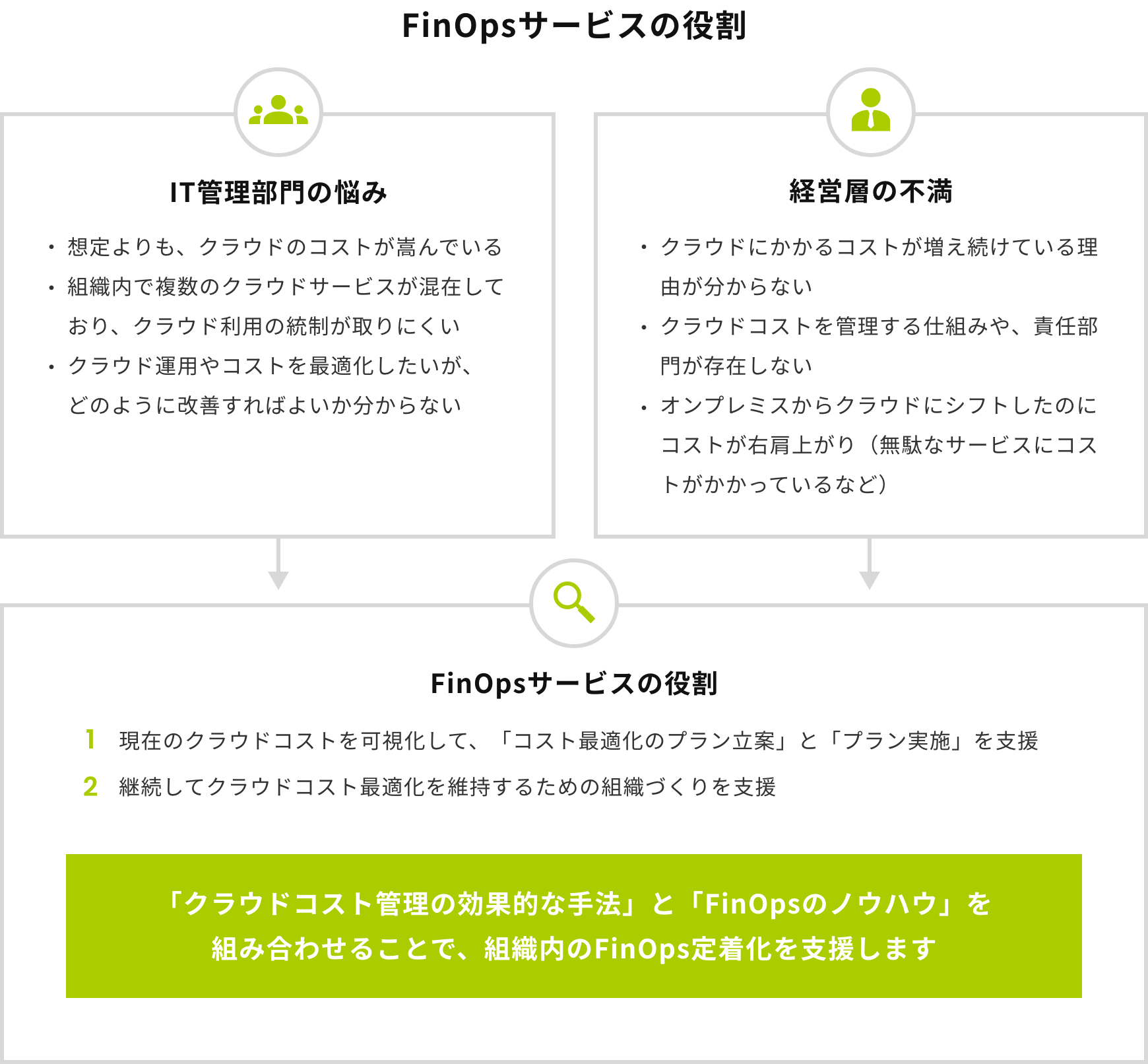 クラウド活用とクラウドコストを取り巻く課題
