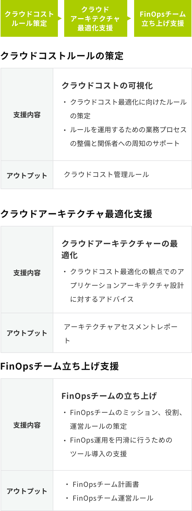 継続的にクラウドコスト最適化を維持する「継続的コスト最適化サービス」